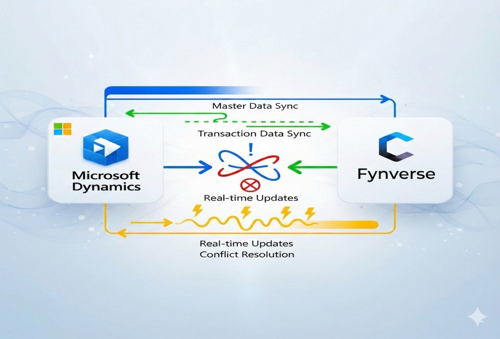 Data Synchronization